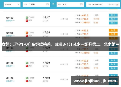 女超：辽宁1-0广东继续榜首，武汉3-1江苏少一场升第二，北京第三